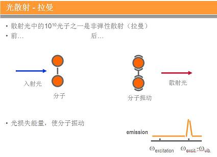 拉曼散射原理圖